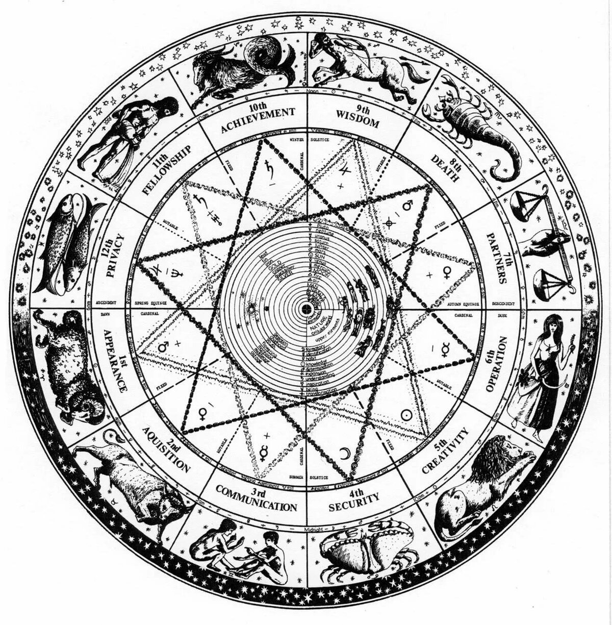 Астрология натальная карта Зодиакальный круг